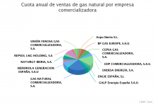 Cuota anual de ventas de gas natural por empresa comercializadora 