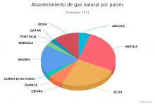 Abastecimiento de gas natural por paises