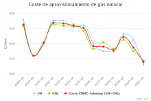 Coste de aprovisionamiento de gas natural 