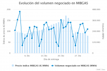 Evolución del volumen negociado en MIBGAS