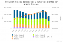 Evolución mensual del consumo y número de clientes por grupos de peajes 