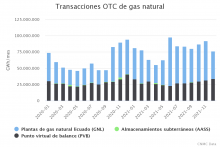 Transacciones OTC de gas natural