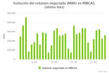 Evolución del volumen negociado en MIBGAS 