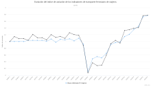 Evolución del índice de variación de los indicadores de transporte ferroviario de viajeros