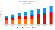 Indicadores trimestrales de red móvil por tecnología