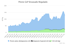 Precio GLP envasado regulado de Venta al Público