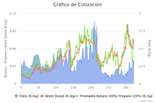Gráfico de Cotizaciones Internacionales relacionadas con el Precio del GLP Envasado Regulado