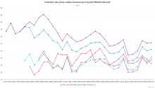 Indicador del precio medio mensual por trayecto
