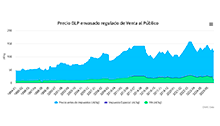 Precio GLP envasado regulado de Venta al Público